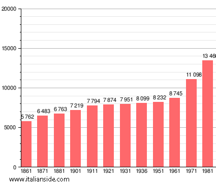 Population statistics for Calenzano
