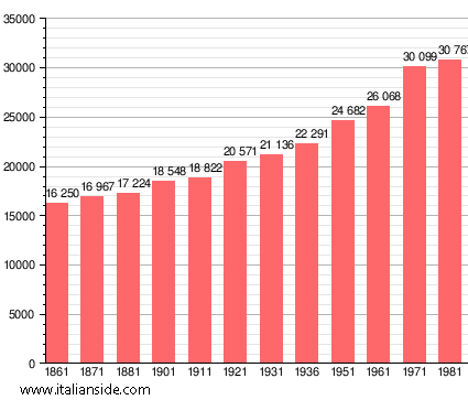 Population statistics for Camaiore