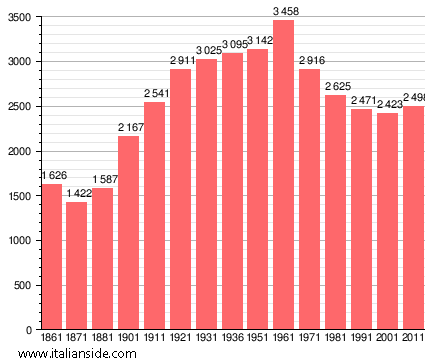 Population statistics for Campagnatico