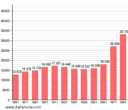 Population statistics for Campi Bisenzio