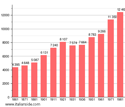 Population statistics for Campiglia Marittima