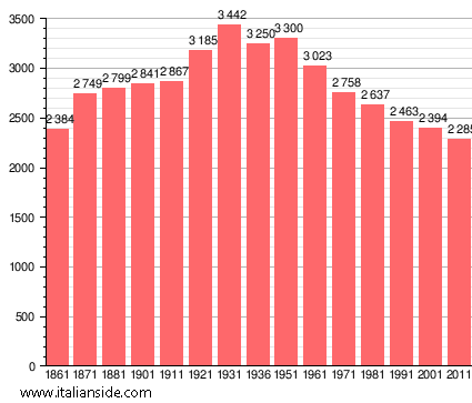 Population statistics for Camporgiano