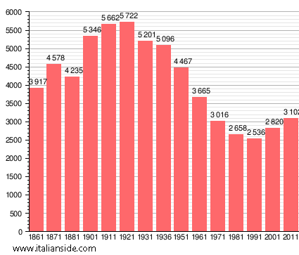 Population statistics for Cantagallo