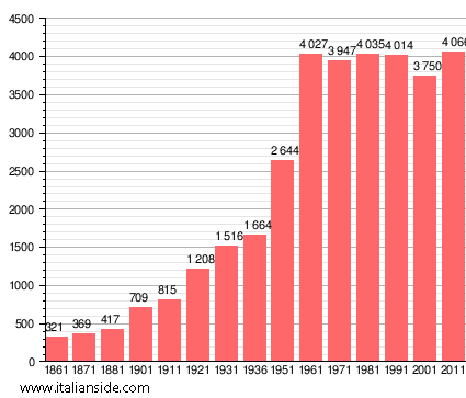 Population statistics for Capalbio
