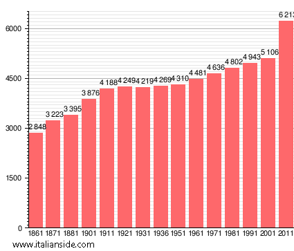 Population statistics for Capannoli