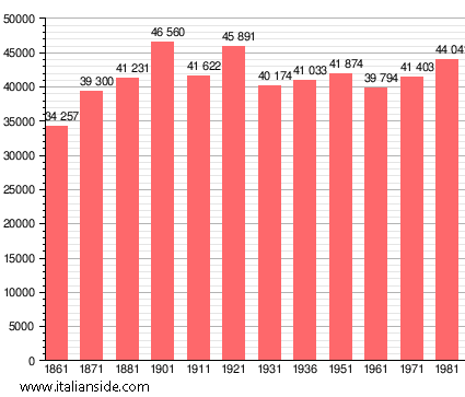 Population statistics for Capannori