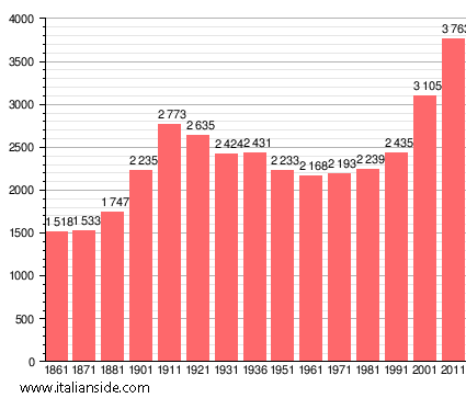 Population statistics for Capoliveri