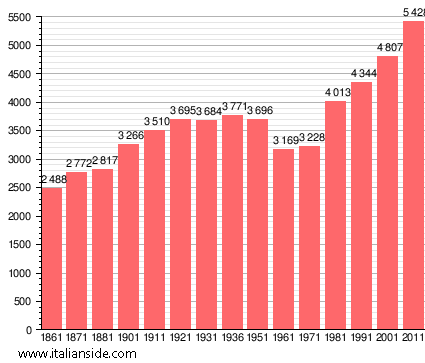 Population statistics for Capolona