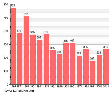 Population statistics for Capraia Isola