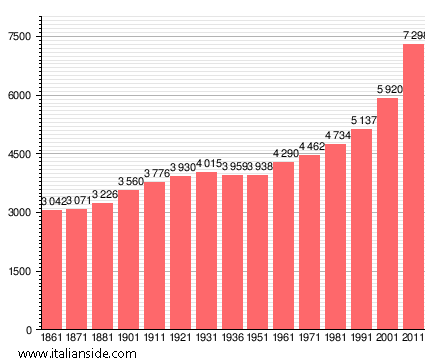 Population statistics for Capraia e Limite