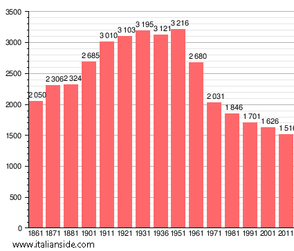 Population statistics for Caprese Michelangelo