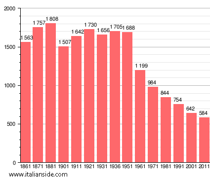 Population statistics for Careggine