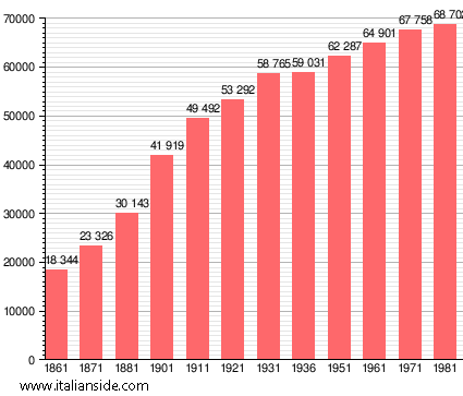 Population statistics for Carrara