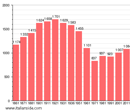 Population statistics for Casale Marittimo