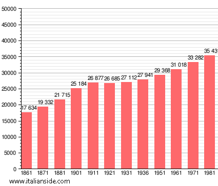 Population statistics for Cascina