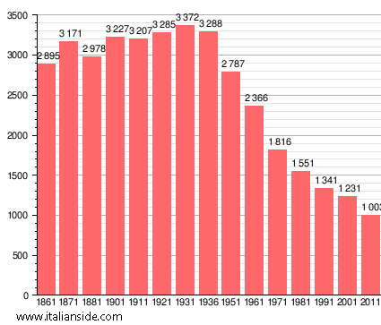 Population statistics for Casola in Lunigiana