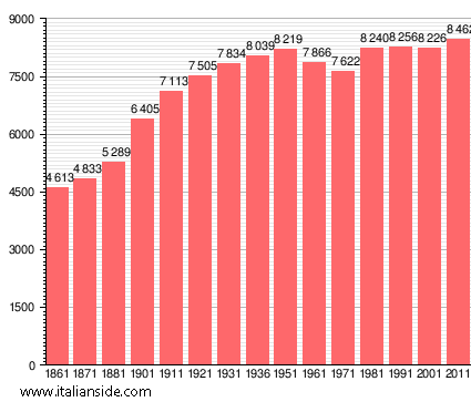 Population statistics for Castagneto Carducci