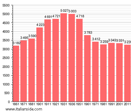Population statistics for Castel Focognano