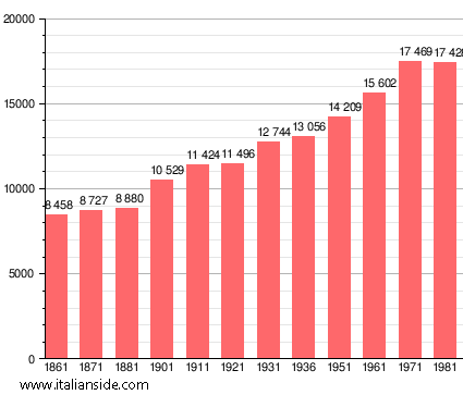 Population statistics for Castelfiorentino