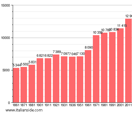 Population statistics for Castelfranco di Sotto