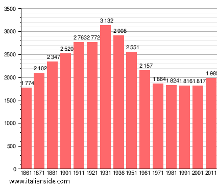 Population statistics for Castellina Marittima