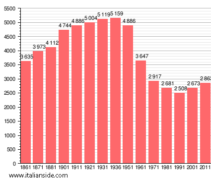 Population statistics for Castellina in Chianti