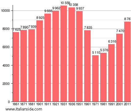 Population statistics for Castelnuovo Berardenga