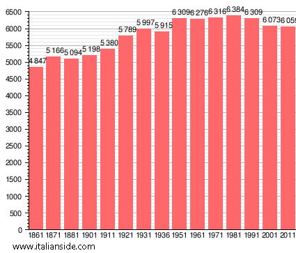 Population statistics for Castelnuovo di Garfagnana