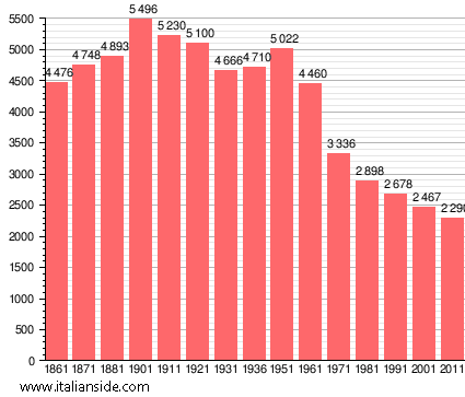 Population statistics for Castelnuovo di Val di Cecina