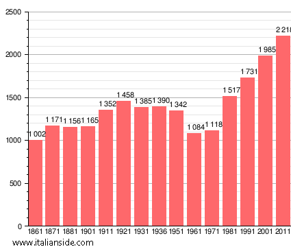 Population statistics for Castiglion Fibocchi