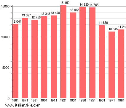 Population statistics for Castiglion Fiorentino