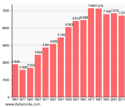 Population statistics for Castiglione della Pescaia