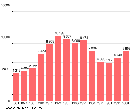 Population statistics for Cavriglia