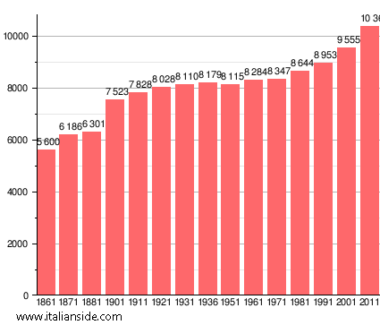 Population statistics for Cerreto Guidi