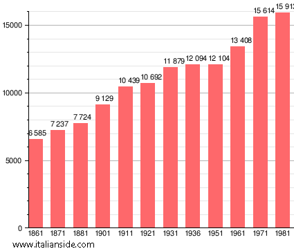 Population statistics for Certaldo