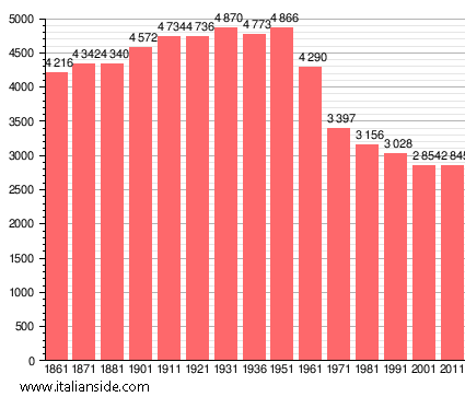 Population statistics for Cetona