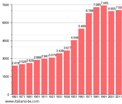 Population statistics for Chianciano Terme