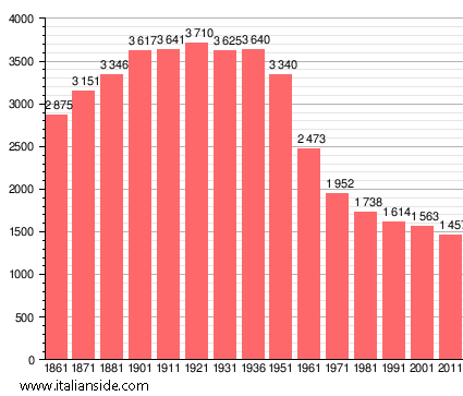 Population statistics for Chianni