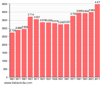 Population statistics for Chiesina Uzzanese