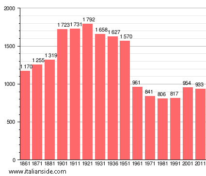 Population statistics for Chitignano