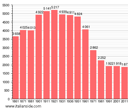 Population statistics for Chiusdino