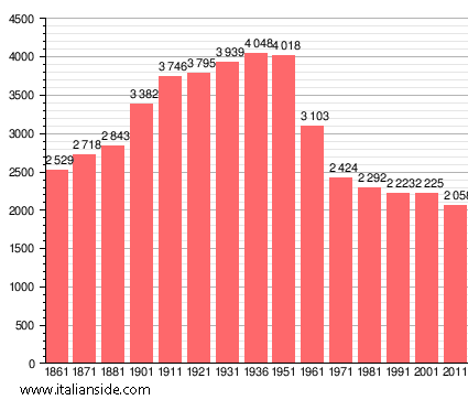 Population statistics for Chiusi della Verna