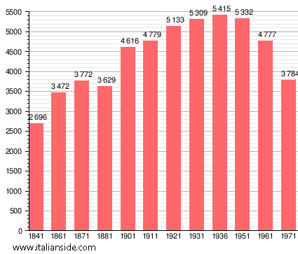 Population statistics for Cinigiano