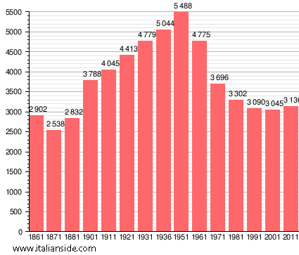 Population statistics for Civitella Paganico