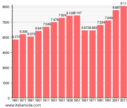 Population statistics for Civitella in Val di Chiana