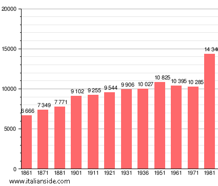 Population statistics for Collesalvetti