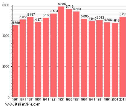 Population statistics for Coreglia Antelminelli