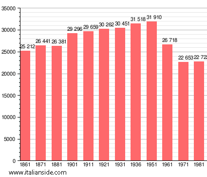 Population statistics for Cortona