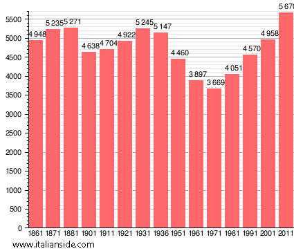 Population statistics for Dicomano