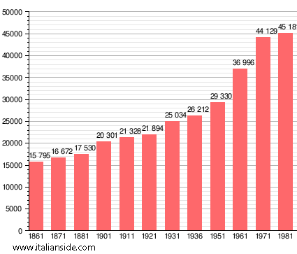 Population statistics for Empoli